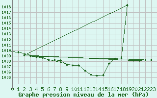 Courbe de la pression atmosphrique pour Veliko Gradiste