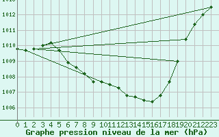 Courbe de la pression atmosphrique pour Stabio