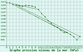 Courbe de la pression atmosphrique pour Palic