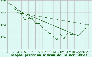 Courbe de la pression atmosphrique pour Goteborg
