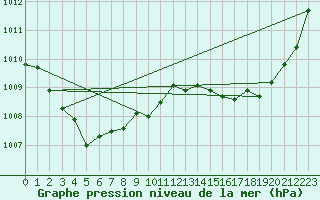 Courbe de la pression atmosphrique pour Saint-Vran (05)