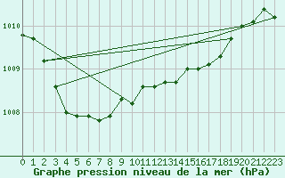 Courbe de la pression atmosphrique pour Herhet (Be)