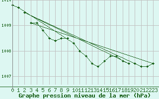 Courbe de la pression atmosphrique pour Gustavsfors
