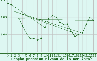 Courbe de la pression atmosphrique pour Cap Pertusato (2A)