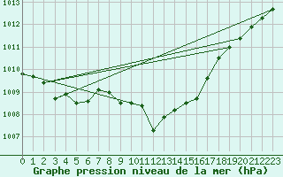 Courbe de la pression atmosphrique pour Koetschach / Mauthen