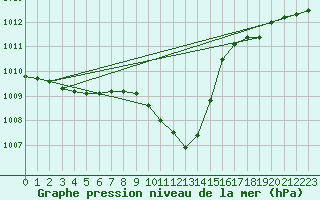 Courbe de la pression atmosphrique pour Delemont
