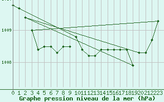 Courbe de la pression atmosphrique pour Le Havre - Octeville (76)
