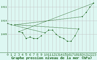 Courbe de la pression atmosphrique pour Ile d