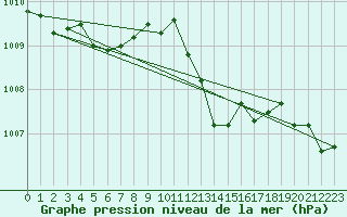 Courbe de la pression atmosphrique pour Gap-Sud (05)