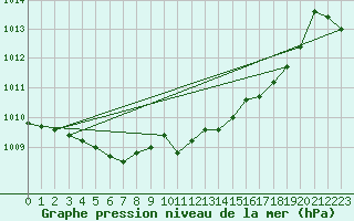 Courbe de la pression atmosphrique pour Krakenes