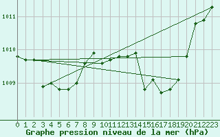 Courbe de la pression atmosphrique pour Capo Bellavista