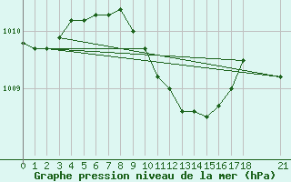 Courbe de la pression atmosphrique pour Kocaeli