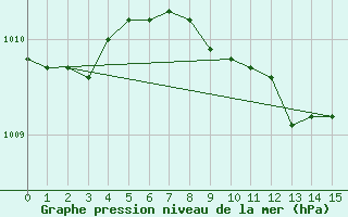 Courbe de la pression atmosphrique pour Quickborn