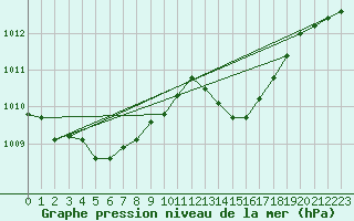 Courbe de la pression atmosphrique pour Le Vigan (30)
