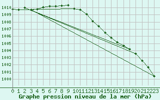 Courbe de la pression atmosphrique pour Mondsee