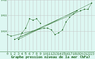 Courbe de la pression atmosphrique pour Zamosc