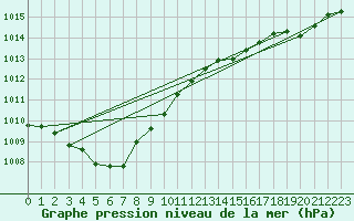 Courbe de la pression atmosphrique pour Nostang (56)