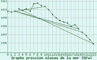 Courbe de la pression atmosphrique pour Giessen