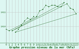 Courbe de la pression atmosphrique pour Norderney