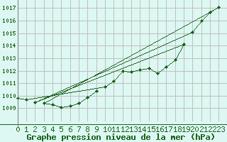 Courbe de la pression atmosphrique pour Muret (31)