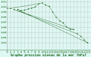 Courbe de la pression atmosphrique pour Agde (34)