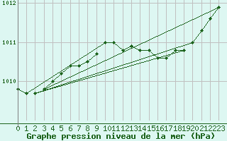 Courbe de la pression atmosphrique pour Vaeroy Heliport