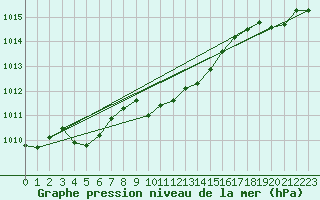 Courbe de la pression atmosphrique pour Eisenstadt
