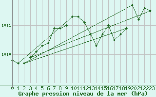 Courbe de la pression atmosphrique pour Kyritz