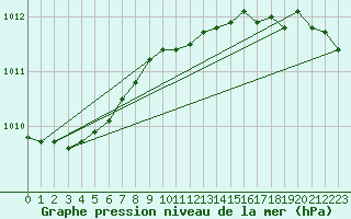 Courbe de la pression atmosphrique pour Brugge (Be)