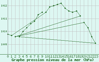 Courbe de la pression atmosphrique pour Rauma Kylmapihlaja