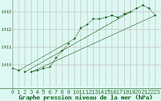 Courbe de la pression atmosphrique pour Cap de la Hve (76)