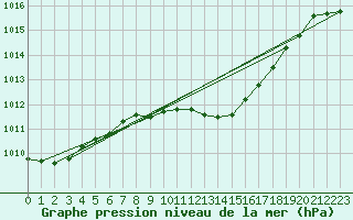 Courbe de la pression atmosphrique pour Chur-Ems