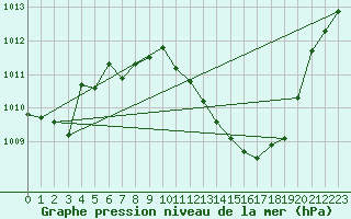Courbe de la pression atmosphrique pour Caceres