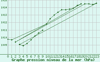 Courbe de la pression atmosphrique pour Vaderoarna