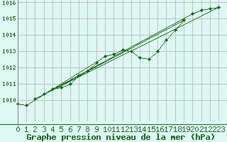 Courbe de la pression atmosphrique pour La Coruna