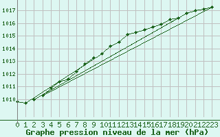 Courbe de la pression atmosphrique pour Melsom