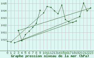 Courbe de la pression atmosphrique pour San Pablo de los Montes