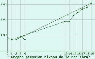 Courbe de la pression atmosphrique pour Villarzel (Sw)