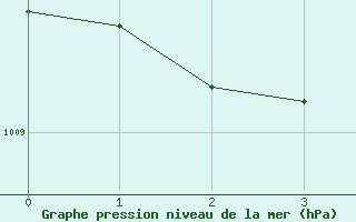 Courbe de la pression atmosphrique pour Comprovasco