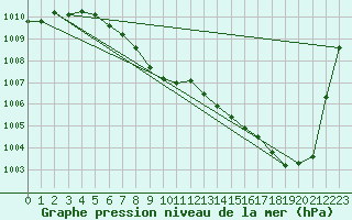 Courbe de la pression atmosphrique pour Bozovici