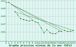 Courbe de la pression atmosphrique pour Koppigen