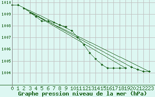 Courbe de la pression atmosphrique pour Quickborn