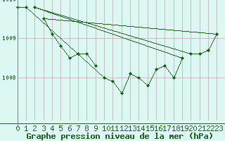 Courbe de la pression atmosphrique pour Lappeenranta Lepola