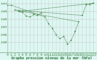 Courbe de la pression atmosphrique pour Andjar