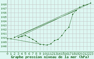 Courbe de la pression atmosphrique pour Oberriet / Kriessern