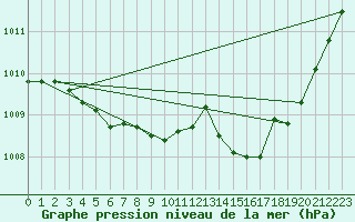 Courbe de la pression atmosphrique pour Nevers (58)