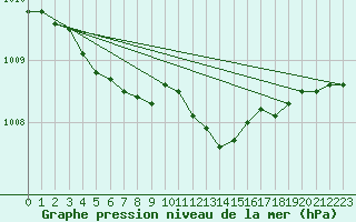 Courbe de la pression atmosphrique pour Herstmonceux (UK)