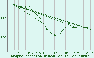 Courbe de la pression atmosphrique pour Rankki