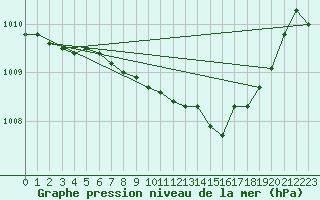 Courbe de la pression atmosphrique pour Saint-Hubert (Be)