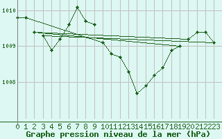 Courbe de la pression atmosphrique pour Locarno (Sw)